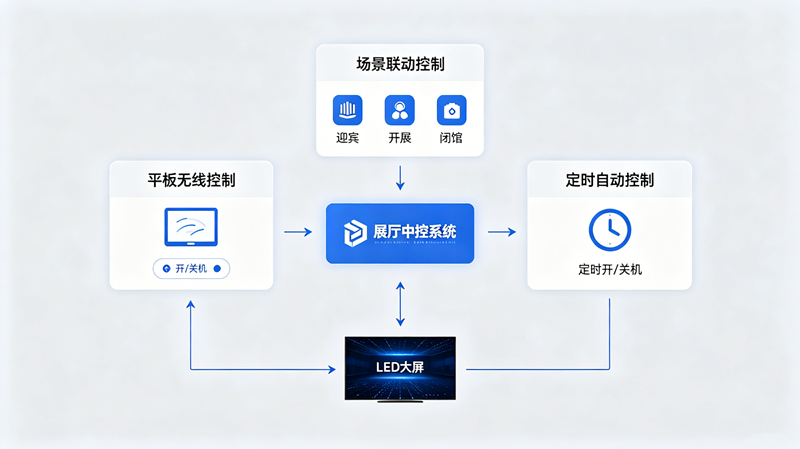 展厅中控怎么控制大屏开关机-苏州好奇数字科技有限公司.png