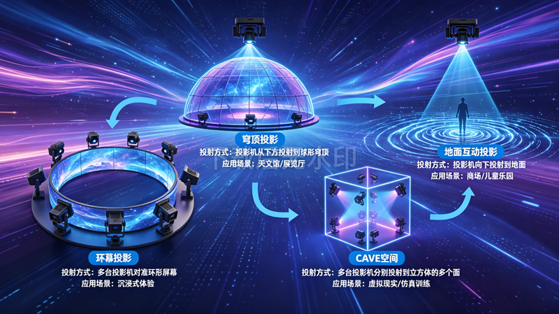沉浸式投影有几种类型-苏州好奇数字科技有限公司